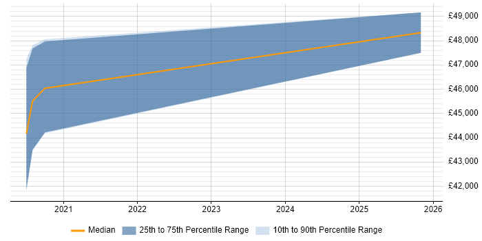 Salary distribution trend for Salesforce Specialist job vacancies in Bournemouth