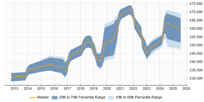 Salary distribution trend for jobs in Bournemouth citing Salesforce