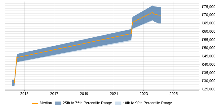 Salary distribution trend for jobs in Bournemouth citing SAML