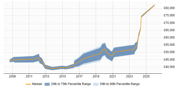 Salary distribution trend for jobs in Bournemouth citing SC Cleared