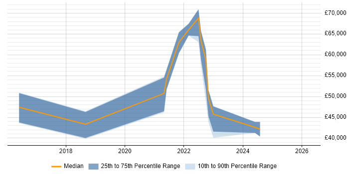 Salary distribution trend for jobs in Bournemouth citing Scaled Agile Framework