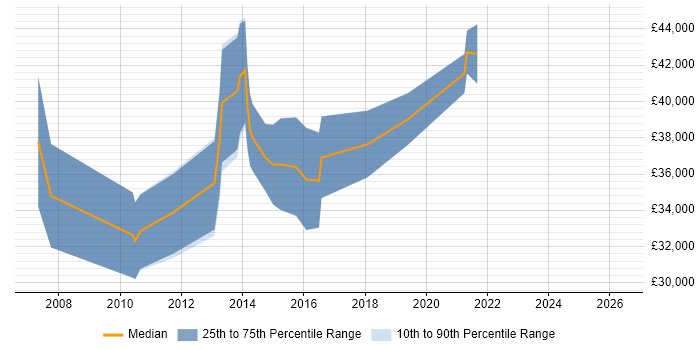 Salary distribution trend for jobs in Bournemouth citing Scenario Testing