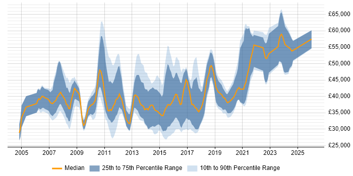 Salary distribution trend for jobs in Bournemouth citing SDLC
