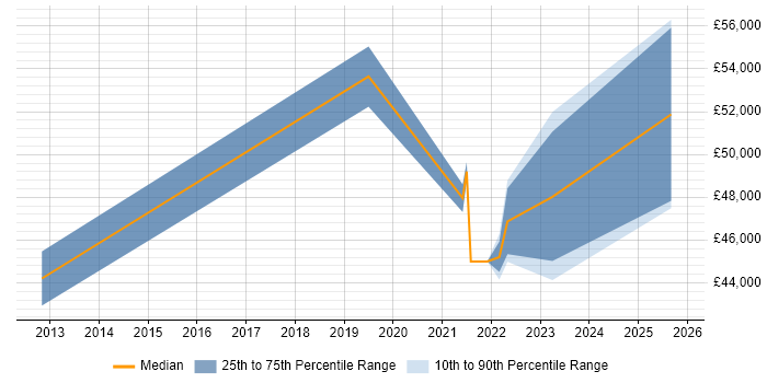 Salary distribution trend for jobs in Bournemouth citing Secure Coding