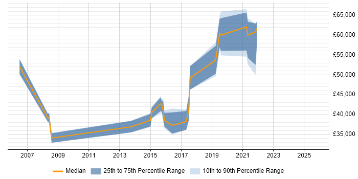 Salary distribution trend for Security Analyst job vacancies in Bournemouth