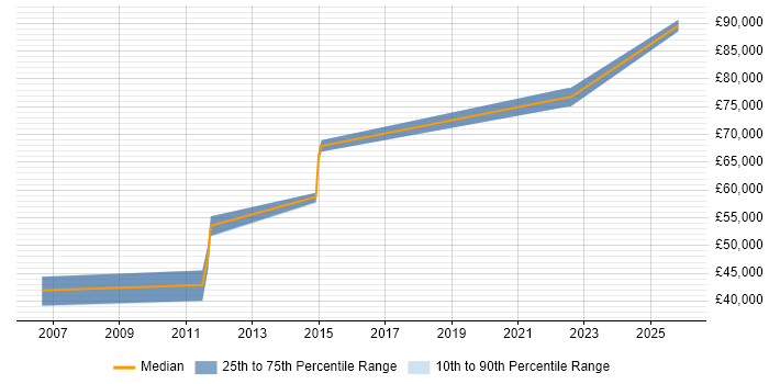Salary distribution trend for Security Architect job vacancies in Bournemouth