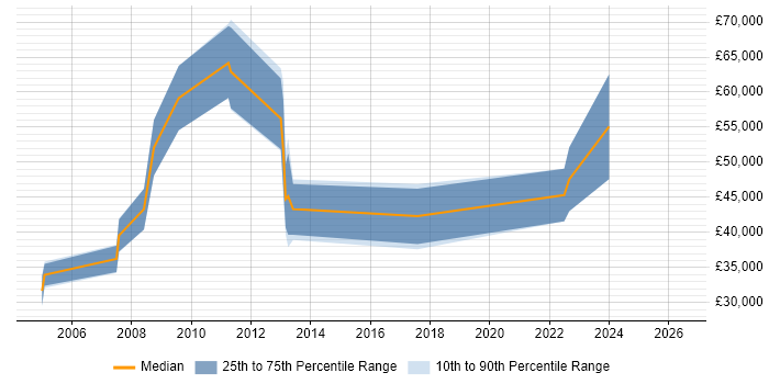 Salary distribution trend for Security Engineer job vacancies in Bournemouth