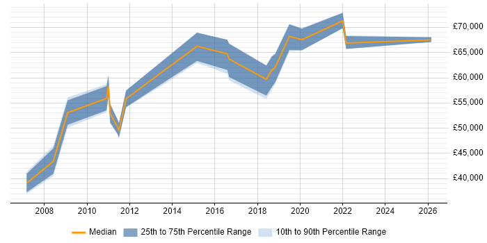 Salary distribution trend for Security Manager job vacancies in Bournemouth