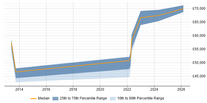 Salary distribution trend for jobs in Bournemouth citing Security Operations