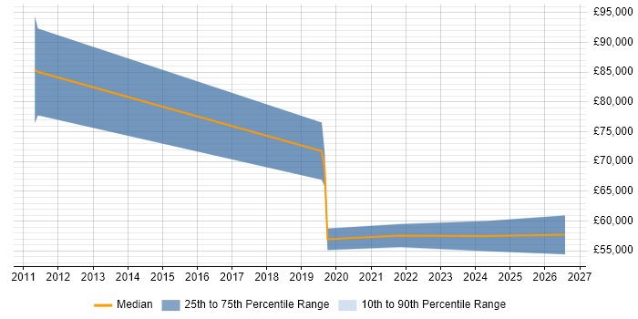 Salary distribution trend for jobs in Bournemouth citing Security Posture