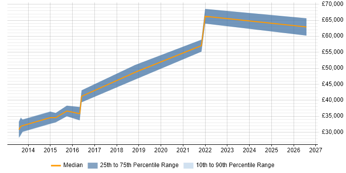 Salary distribution trend for jobs in Bournemouth citing Security Testing