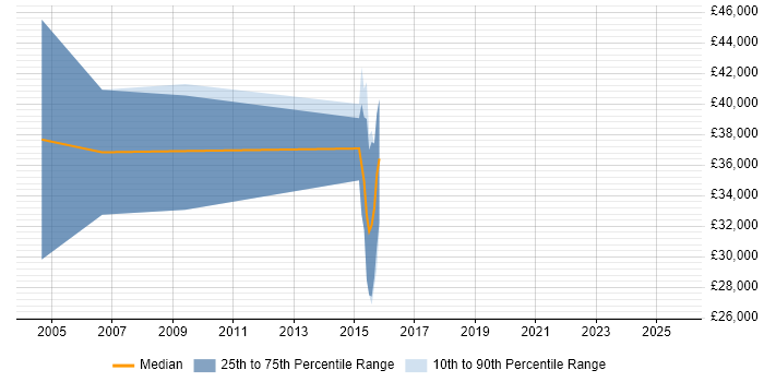 Salary distribution trend for Senior Account Manager job vacancies in Bournemouth Salary distribution trend for Senior Account Manager job vacancies in Bournemouth