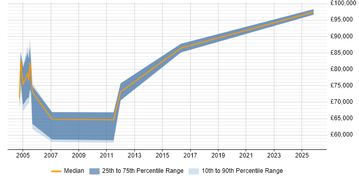 Salary distribution trend for Senior Architect job vacancies in Bournemouth