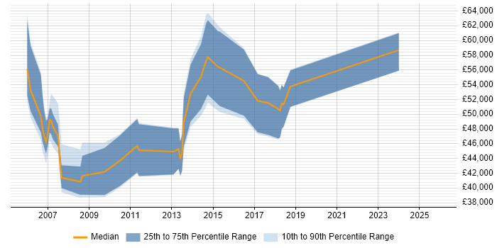 Salary distribution trend for Senior Business Analyst job vacancies in Bournemouth