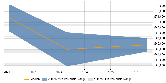 Salary distribution trend for Senior Cloud Engineer job vacancies in Bournemouth