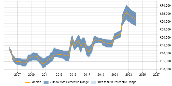 Salary distribution trend for Senior C# Developer job vacancies in Bournemouth