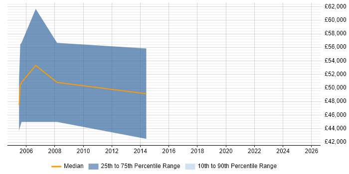Salary distribution trend for Senior DBA job vacancies in Bournemouth