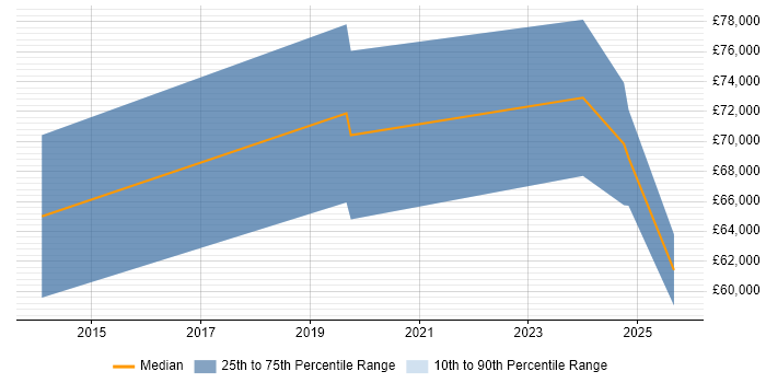 Salary distribution trend for Senior DevOps job vacancies in Bournemouth