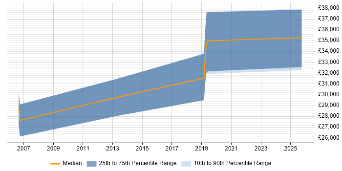 Salary distribution trend for Senior IT Support job vacancies in Bournemouth