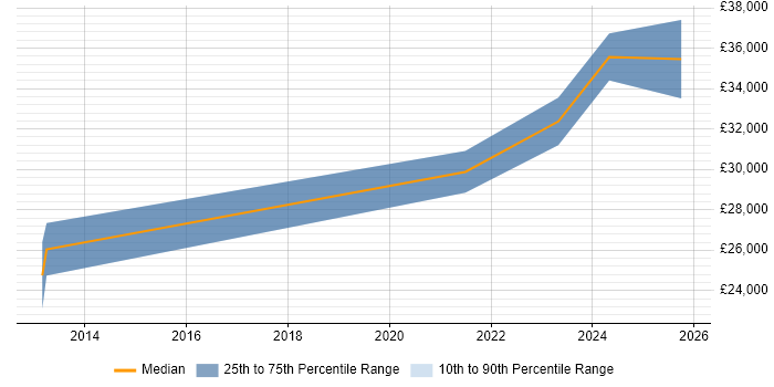 Salary distribution trend for Senior IT Technician job vacancies in Bournemouth
