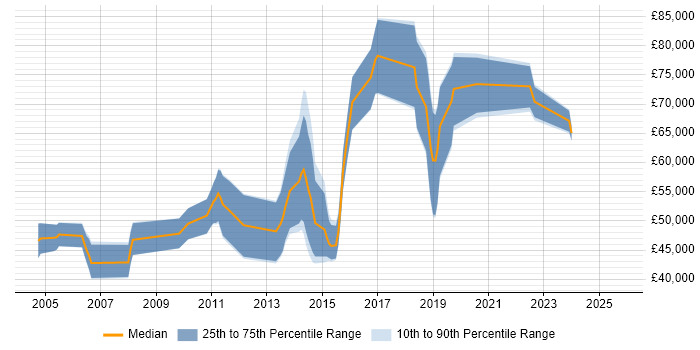 Salary distribution trend for Senior Java Developer job vacancies in Bournemouth