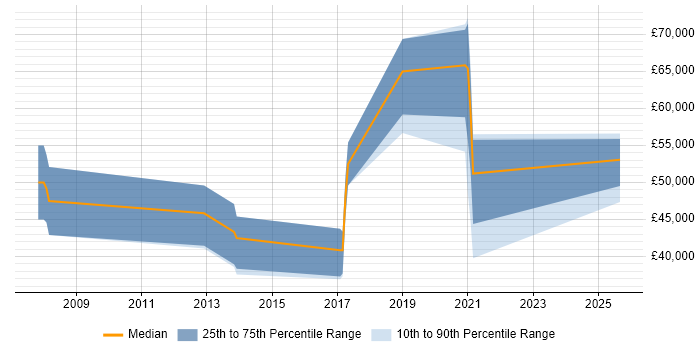 Salary distribution trend for Senior Java Engineer job vacancies in Bournemouth