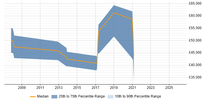Salary distribution trend for Senior Java Software Engineer job vacancies in Bournemouth