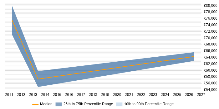 Salary distribution trend for Senior Security Engineer job vacancies in Bournemouth