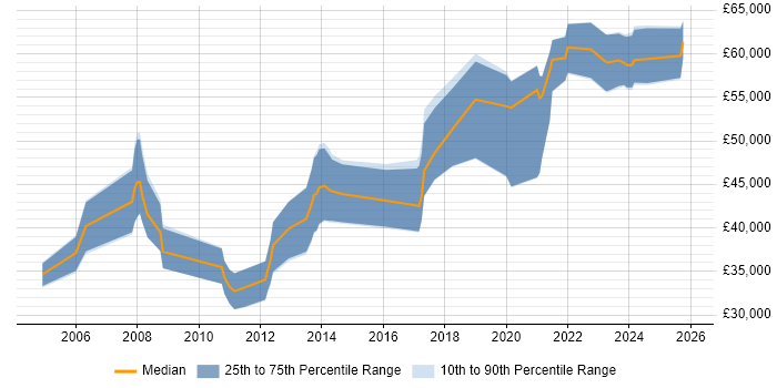 Salary distribution trend for Senior Software Engineer job vacancies in Bournemouth