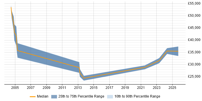 Salary distribution trend for Senior Technician job vacancies in Bournemouth