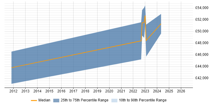 Salary distribution trend for Senior Test Engineer job vacancies in Bournemouth