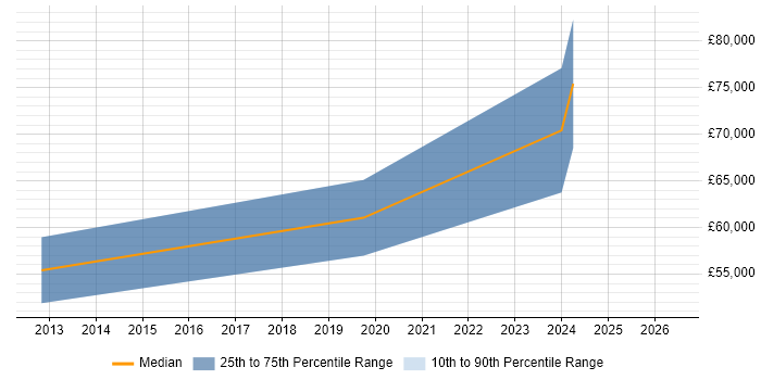 Salary distribution trend for Senior UI Developer job vacancies in Bournemouth