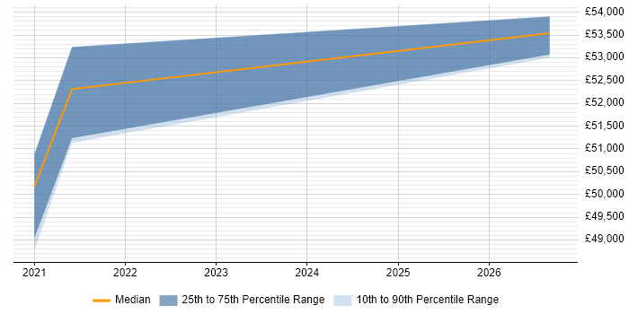 Salary distribution trend for Senior Unix Technical Specialist job vacancies in Bournemouth