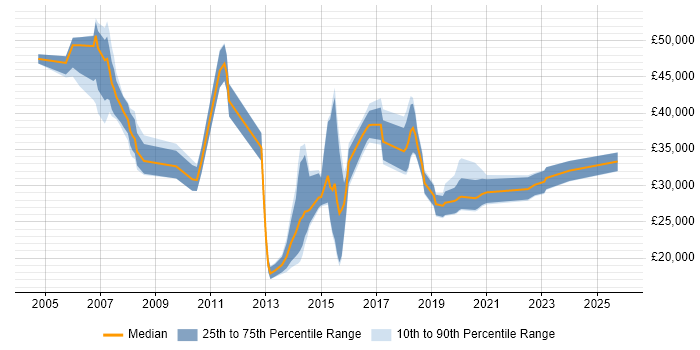 Salary distribution trend for Service Analyst job vacancies in Bournemouth