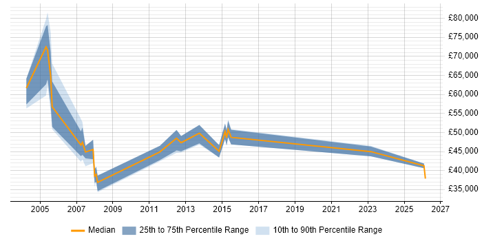 Salary distribution trend for Service Delivery Manager job vacancies in Bournemouth