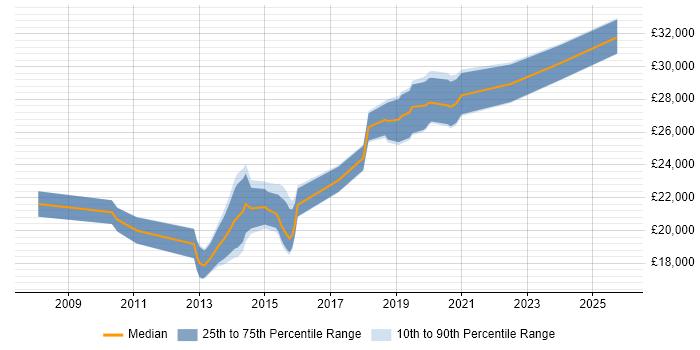 Salary distribution trend for Service Desk Analyst job vacancies in Bournemouth