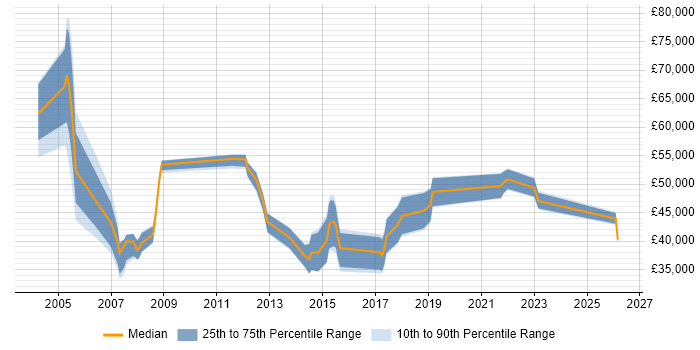 Salary distribution trend for Service Manager job vacancies in Bournemouth