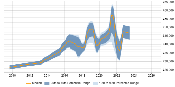Salary distribution trend for jobs in Bournemouth citing Sitecore CMS