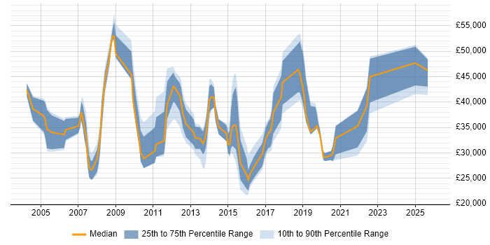 Salary distribution trend for jobs in Bournemouth citing SLA
