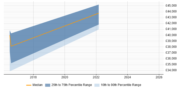 Salary distribution trend for jobs in Bournemouth citing Slack