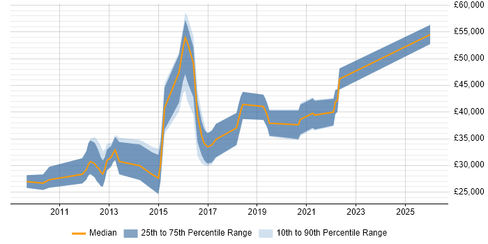 Salary distribution trend for jobs in Bournemouth citing Social Media