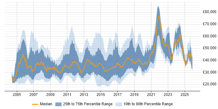 Salary distribution trend for jobs in Bournemouth citing Social Skills