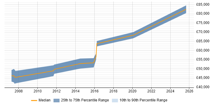 Salary distribution trend for Software Architect job vacancies in Bournemouth