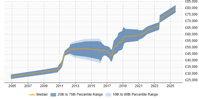 Salary distribution trend for jobs in Bournemouth citing Software Architecture