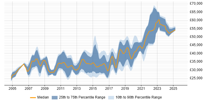 Salary distribution trend for Software Developer job vacancies in Bournemouth