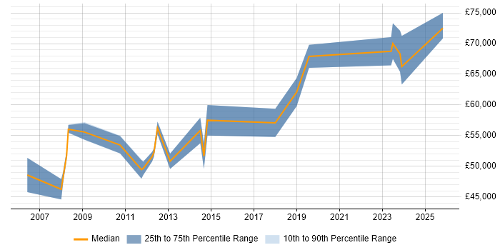 Salary distribution trend for Software Development Manager job vacancies in Bournemouth
