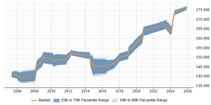 Salary distribution trend for Software Manager job vacancies in Bournemouth