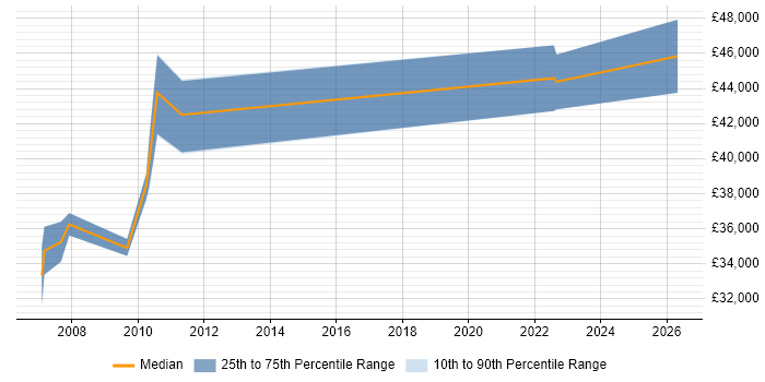 Salary distribution trend for jobs in Bournemouth citing Software Quality Assurance