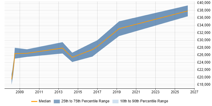 Salary distribution trend for Software Test Engineer job vacancies in Bournemouth