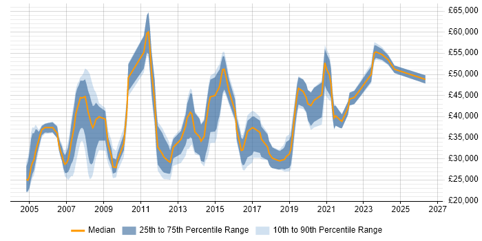 Salary distribution trend for jobs in Bournemouth citing Software Testing